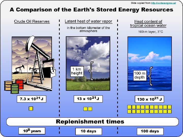 Slide copied from http: //vortexengine. ca/ 