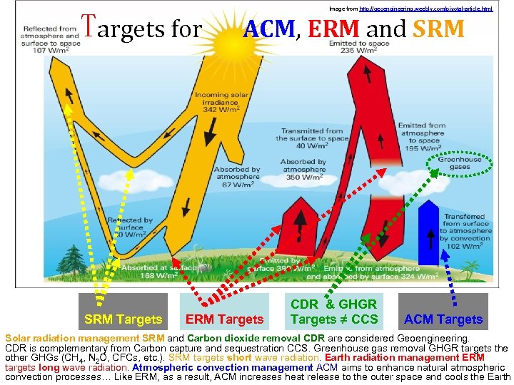 Targets for Image from http: //geoengineering. weebly. com/pivotal-article. html ACM, ERM and SRM Read