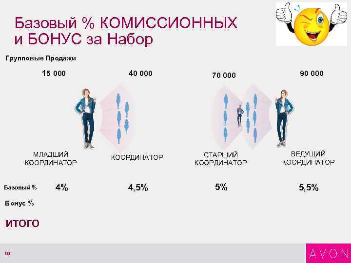 Базовый % КОМИССИОННЫХ и БОНУС за Набор Групповые Продажи 15 000 МЛАДШИЙ КООРДИНАТОР Базовый