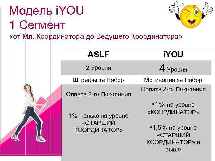 Модель i. YOU 1 Сегмент «от Мл. Координатора до Ведущего Координатора» АSLF i. YOU