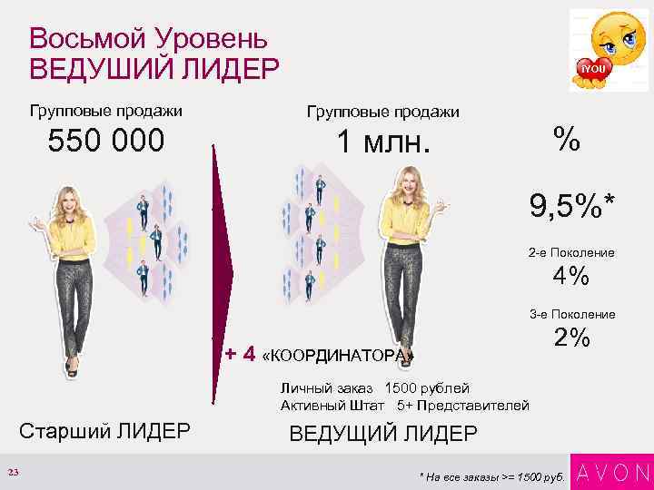 Восьмой Уровень ВЕДУШИЙ ЛИДЕР i. YOU Групповые продажи 550 000 1 млн. % 9,