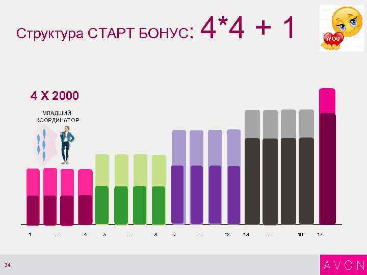 Структура СТАРТ БОНУС: 4*4 + 1 i. YOU 4 X 2000 МЛАДШИЙ КООРДИНАТОР 1