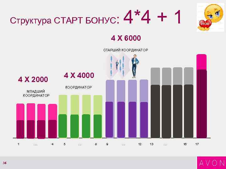 Структура СТАРТ БОНУС: 4*4 + 1 i. YOU 4 X 6000 СТАРШИЙ КООРДИНАТОР 4