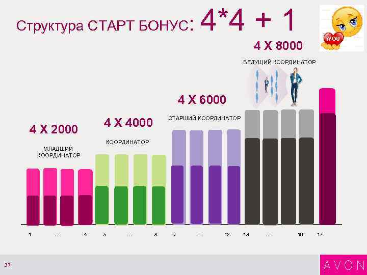 Структура СТАРТ БОНУС: 4*4 + 1 i. YOU 4 X 8000 ВЕДУЩИЙ КООРДИНАТОР 4