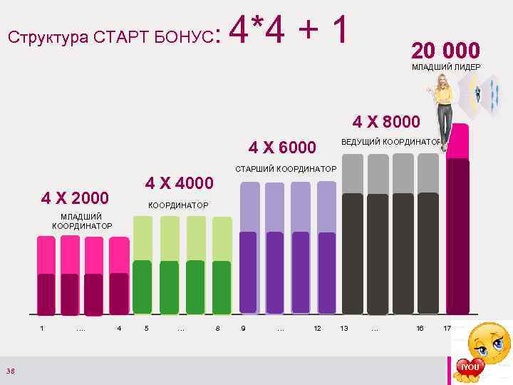 Структура СТАРТ БОНУС: 4*4 + 1 20 000 МЛАДШИЙ ЛИДЕР 4 X 8000 4