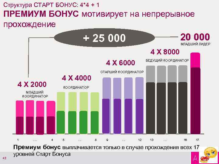 Структура СТАРТ БОНУС: 4*4 + 1 ПРЕМИУМ БОНУС мотивирует на непрерывное прохождение 20 000