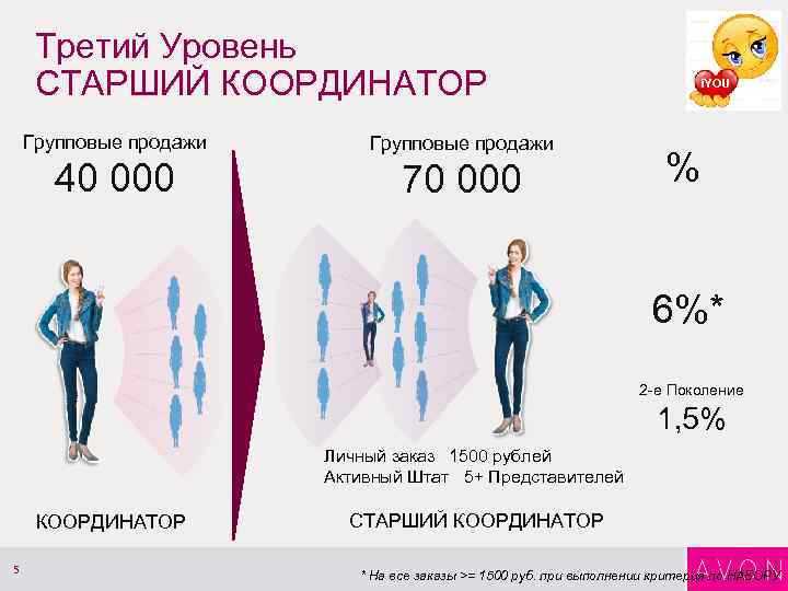 Старший уровень. Координатор. Координатор отдела продаж. Функции координатора отдела продаж. Координатор в компании это кто.