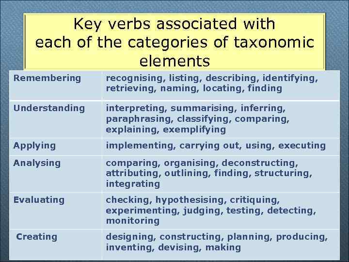 Key verbs associated with each of the categories of taxonomic elements Remembering recognising, listing,