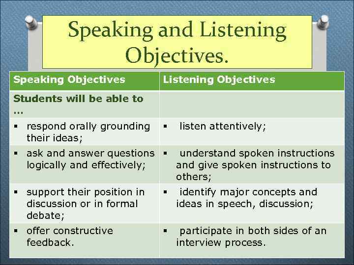 Speaking and Listening Objectives. Speaking Objectives Listening Objectives Students will be able to …