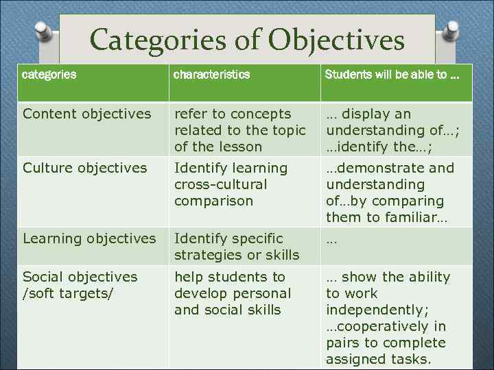 Categories of Objectives categories characteristics Students will be able to … Content objectives refer