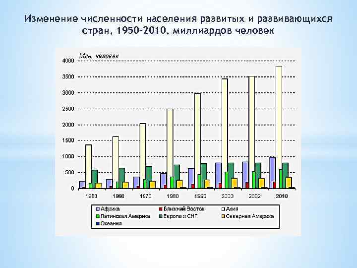 Изменение численности населения развитых и развивающихся стран, 1950 -2010, миллиардов человек 