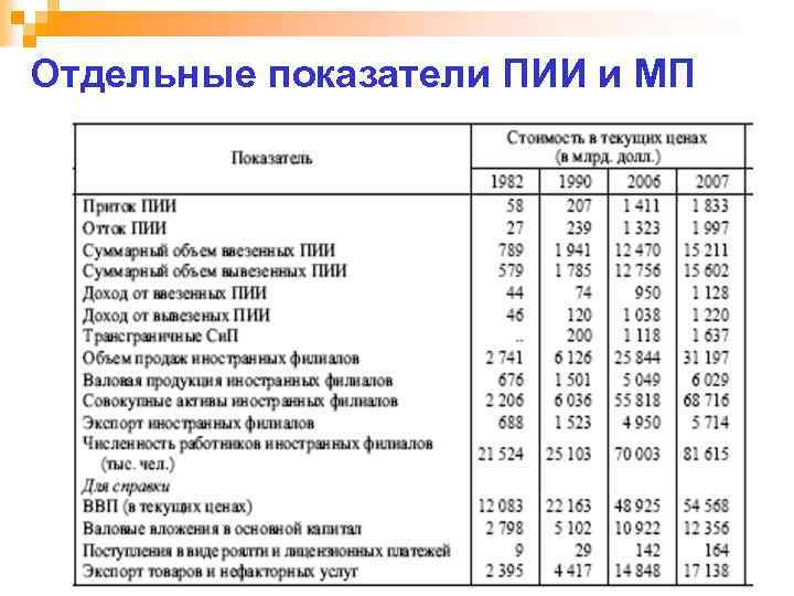 Отдельные показатели ПИИ и МП 