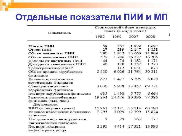 Отдельные показатели ПИИ и МП 