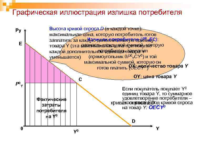 Графическая иллюстрация излишка потребителя Py E Высота кривой спроса D (в каждой точке): максимальная