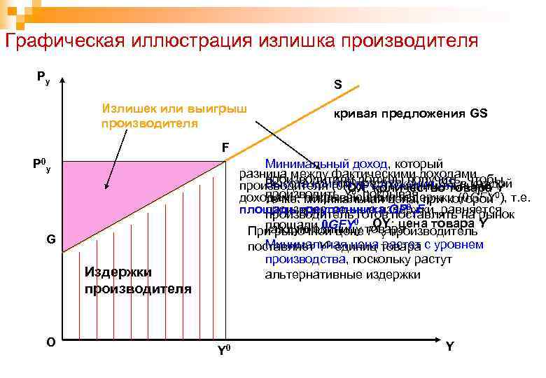 Графическая иллюстрация излишка производителя Py S Излишек или выигрыш производителя кривая предложения GS F