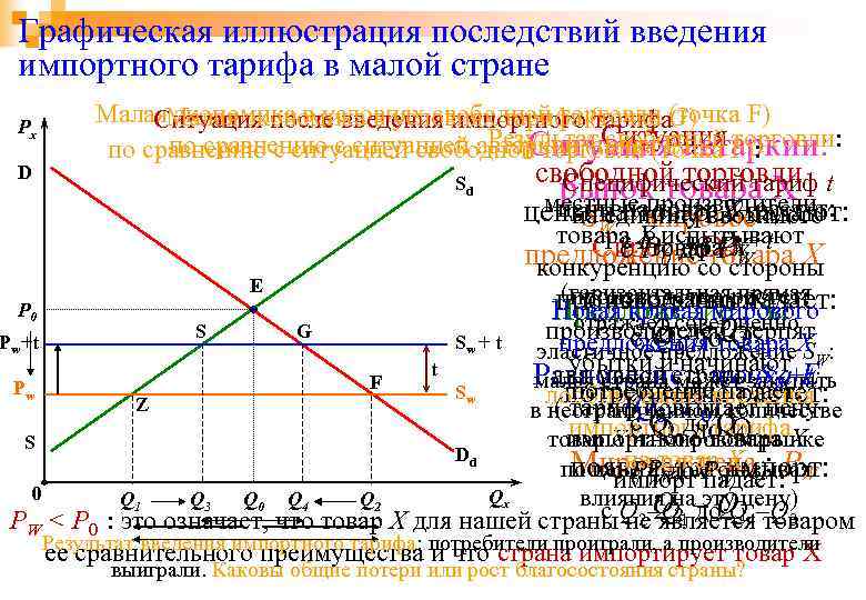 Графическая иллюстрация последствий введения импортного тарифа в малой стране Малая экономика в условиях тарифа