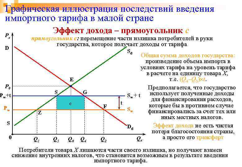 Графическая иллюстрация последствий введения импортного тарифа в малой стране Px D Эффект дохода –