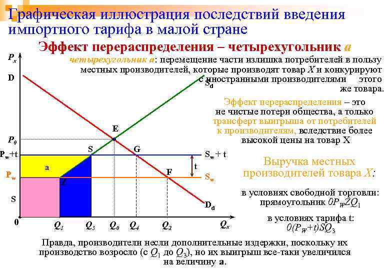 Графическая иллюстрация последствий введения импортного тарифа в малой стране Px Эффект перераспределения – четырехугольник