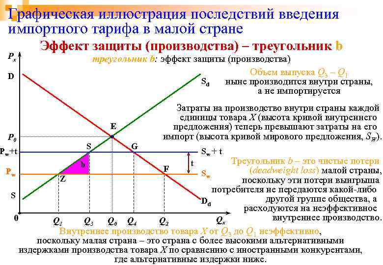 Графическая иллюстрация последствий введения импортного тарифа в малой стране Px Эффект защиты (производства) –