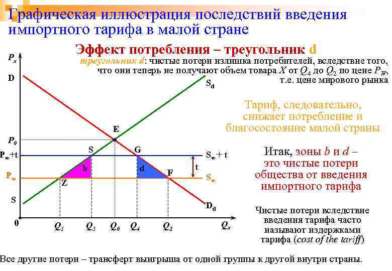 Графическая иллюстрация последствий введения импортного тарифа в малой стране Эффект потребления – треугольник d