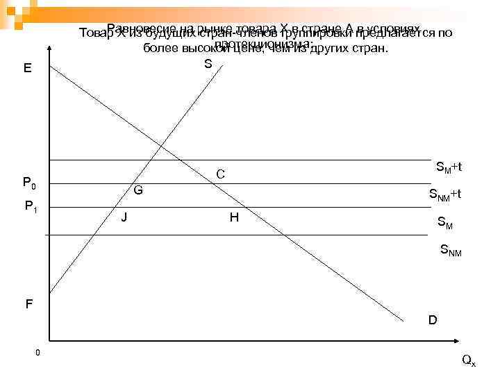 Равновесие на стран-членов группировки в условиях Товар Х из будущих рынке товара Х в