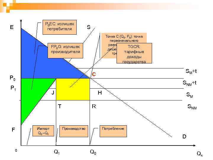 P 0 EC: излишек потребителя E S Точка С (Q 0, P 0): точка