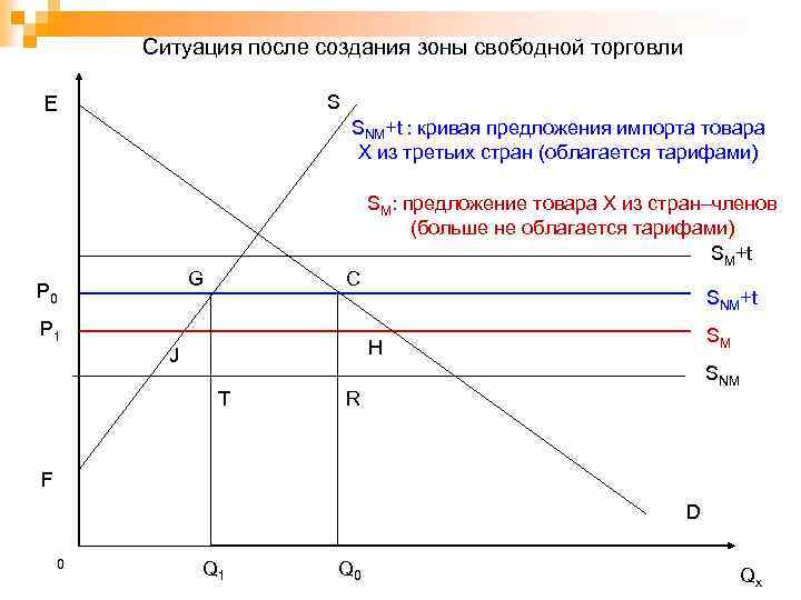 Ситуация после создания зоны свободной торговли S E SNM+t : кривая предложения импорта товара