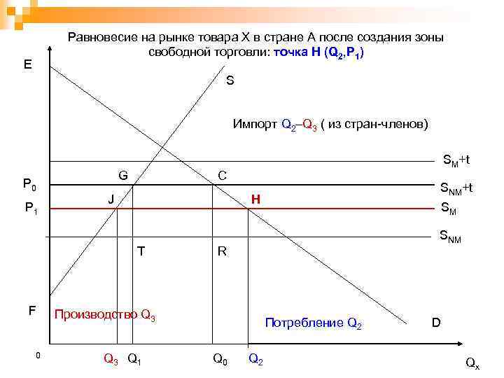 Равновесие на рынке товара Х в стране А после создания зоны свободной торговли: точка