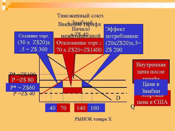 Создание торг. P (30 x Z$20)x. 5 = Z$ 300 Таможенный союз с Замбией