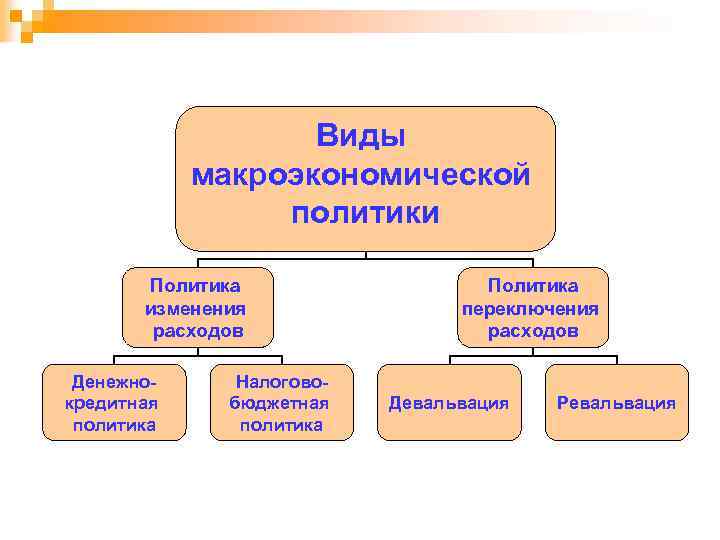Виды макроэкономической политики Политика изменения расходов Денежнокредитная политика Налоговобюджетная политика Политика переключения расходов Девальвация
