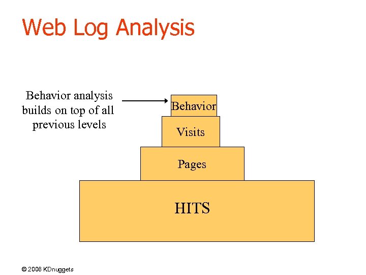 Web Log Analysis Behavior analysis builds on top of all previous levels Behavior Visits