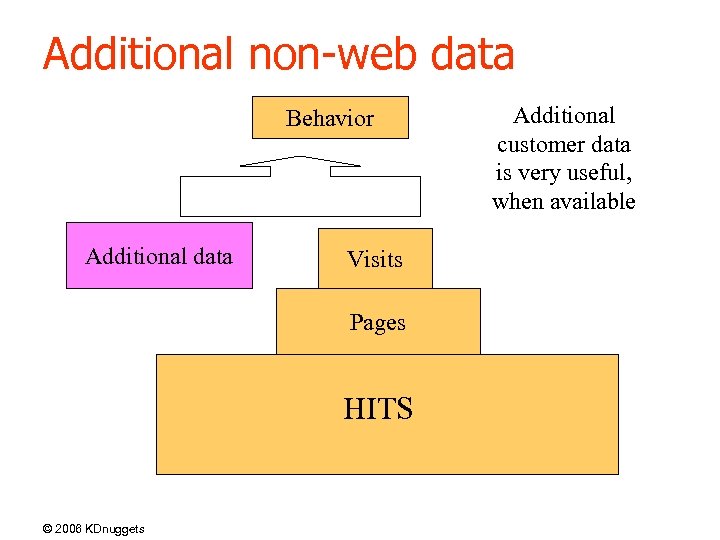 Additional non-web data Behavior Additional data Visits Pages HITS © 2006 KDnuggets Additional customer