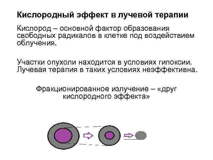 Кислородный эффект в лучевой терапии Кислород – основной фактор образования свободных радикалов в клетке