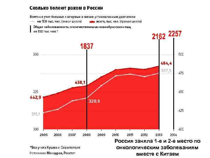 Россия заняла 1 -е и 2 -е место по онкологическим заболеваниям вместе с Китаем