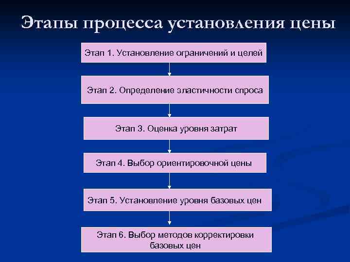 Этапы стоимости. Этапы процесса перевода. Этапы переводческого процесса. Этапы процесса измерения. Назовите этапы процедуры назначения цены.