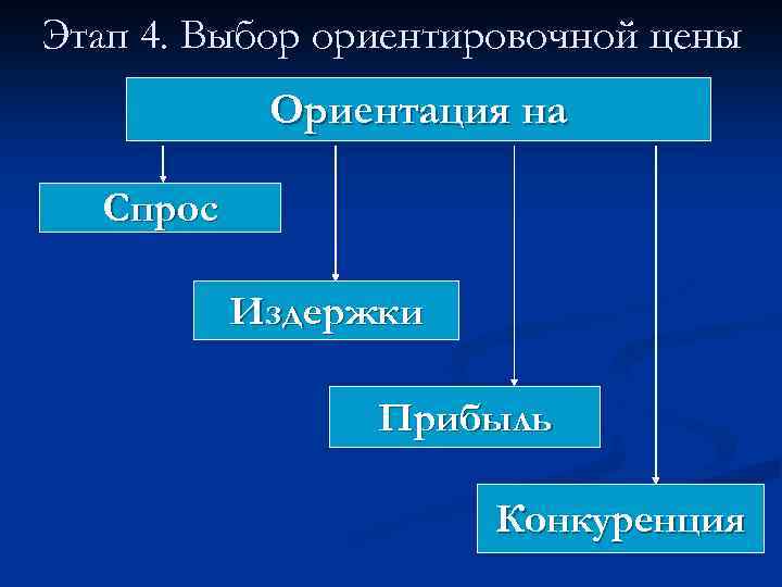 Этап 4. Выбор ориентировочной цены Ориентация на Спрос Издержки Прибыль Конкуренция 