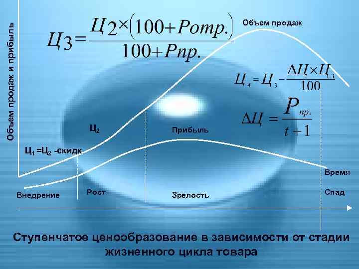 Объем продаж и прибыль Объем продаж Ц 2 Прибыль Ц 1 =Ц 2 -скидк