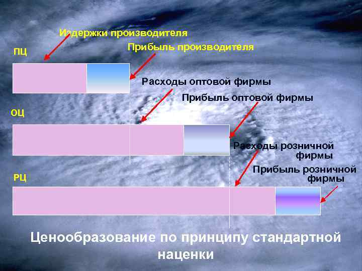 ПЦ Издержки производителя Прибыль производителя Расходы оптовой фирмы Прибыль оптовой фирмы ОЦ РЦ Расходы