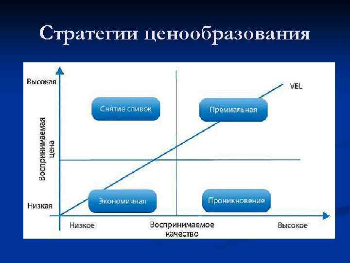 Стратегии ценообразования 