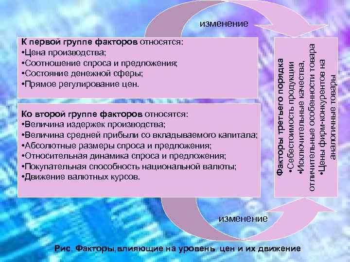К первой группе факторов относятся: • Цена производства; • Соотношение спроса и предложения; •