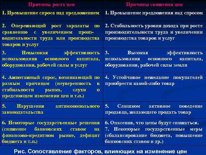 Причины роста цен Причины снижения цен 1. Превышение спроса над предложением 1. Превышение предложения