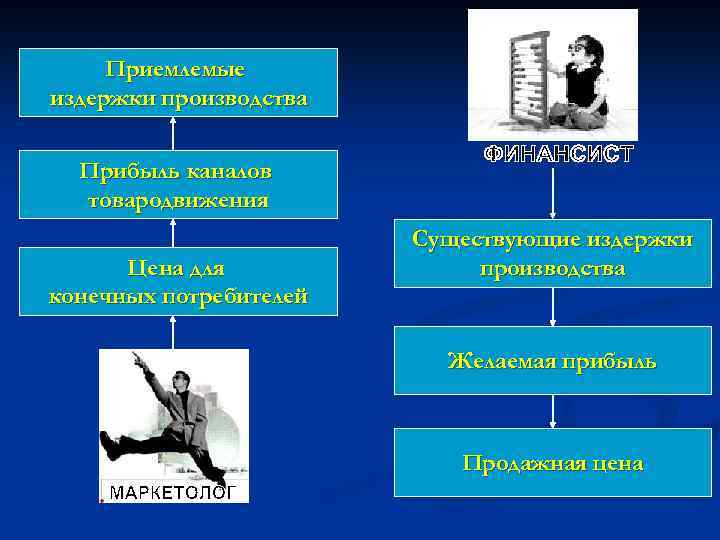 Приемлемые издержки производства Прибыль каналов товародвижения Цена для конечных потребителей Существующие издержки производства Желаемая