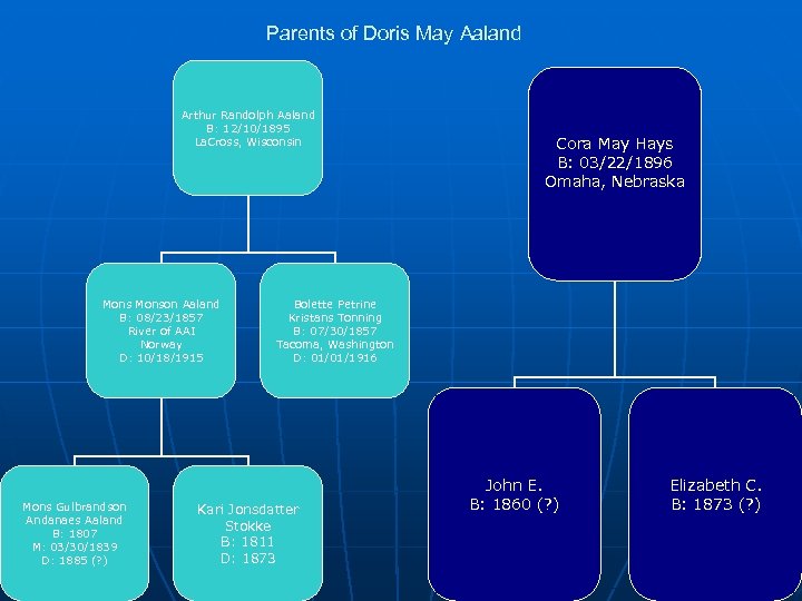 Parents of Doris May Aaland Arthur Randolph Aaland B: 12/10/1895 La. Cross, Wisconsin Monson