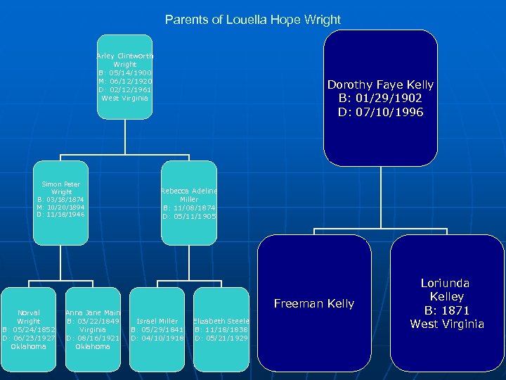 Parents of Louella Hope Wright Arley Clintworth Wright B: 05/14/1900 M: 06/12/1920 D: 02/12/1961