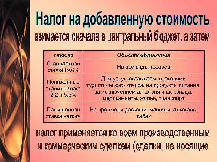 ставка Объект обложения Стандартная ставка 19, 6% На все виды товаров Пониженные ставки налога