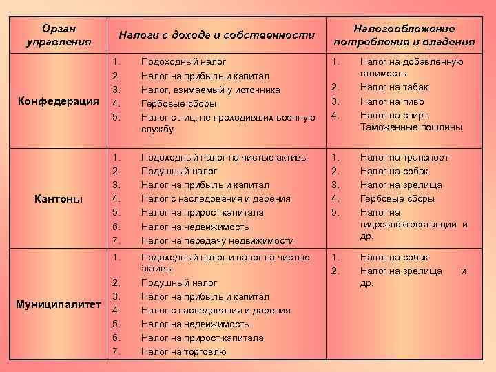 Орган управления Налоги с дохода и собственности Налогообложение потребления и владения Кантоны Муниципалитет Подоходный