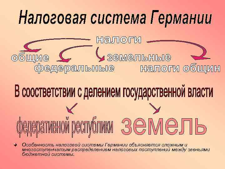 Особенность налоговой системы Германии объясняется сложным и многоступенчатым распределением налоговых поступлений между звеньями бюджетной