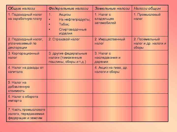 Общие налоги Федеральные налоги Земельные налоги Налоги общин 1. Подоходный налог на заработную плату
