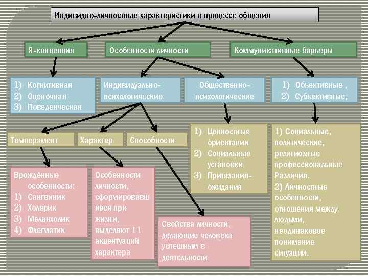 Индивидно-личностные характеристики в процессе общения Я-концепция Особенности личности 1) Когнитивная 2) Оценочная 3) Поведенческая