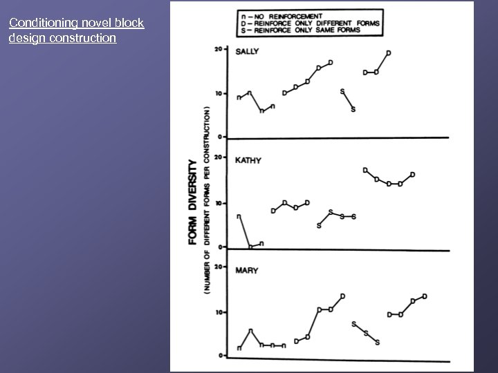 Conditioning novel block design construction 